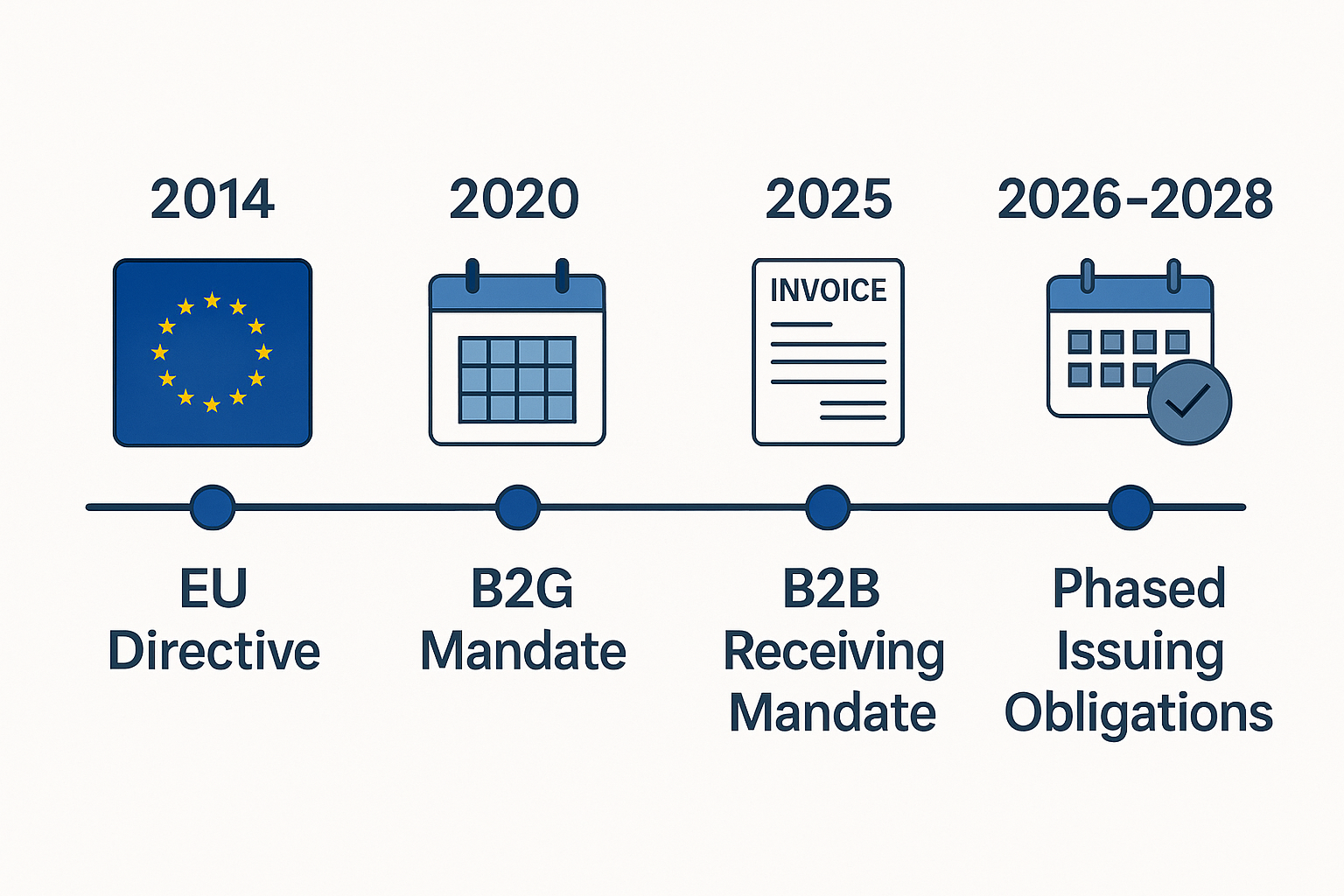 Timeline of E-Invoicing Milestones in Germany (2014-2028) A timeline graphic illustrating key dates in the evolution of e-invoicing (XRechnung & ZUGFeRD) in Germany, including the 2014 EU Directive, the 2020 B2G mandate, the 2025 B2B receiving mandate, and the phased issuing obligations from 2026 to 2028.