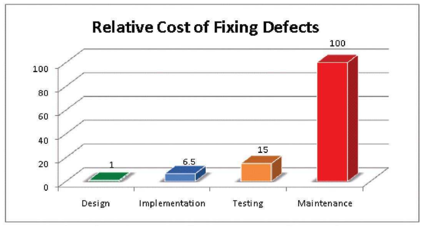 The Relative Cost of Fixing Defects 3D bar chart showing the relative cost of fixing software defects at different stages: Design (1), Implementation (6.5), Testing (15), and Maintenance (100), emphasizing how costs escalate dramatically the later bugs are found.